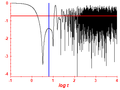 Survival probability log